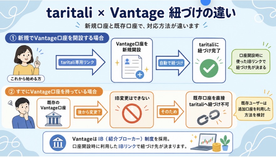 TariTaliとVantage口座を紐付ける方法について